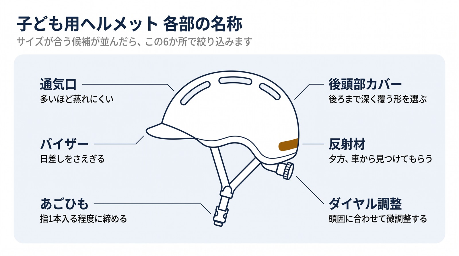 子ども用自転車ヘルメット各部の名称を示した図解。通気口、バイザー、あごひも、後頭部カバー、反射材、ダイヤル調整の6か所