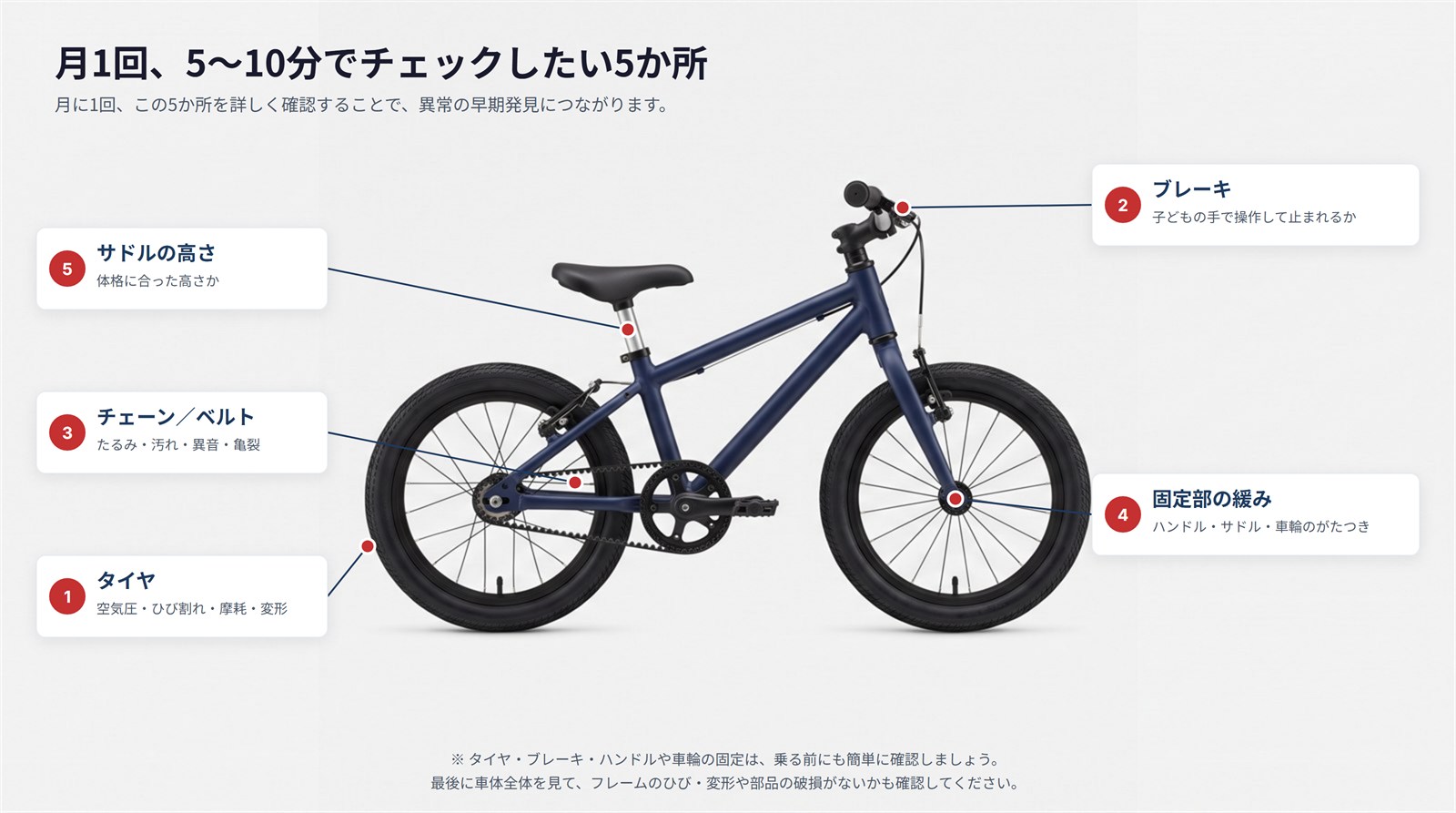 子ども用自転車の側面写真に、月1回確認したい5か所（タイヤ・ブレーキ・チェーン／ベルト・固定部の緩み・サドルの高さ）を番号付きのラベルで示した図解