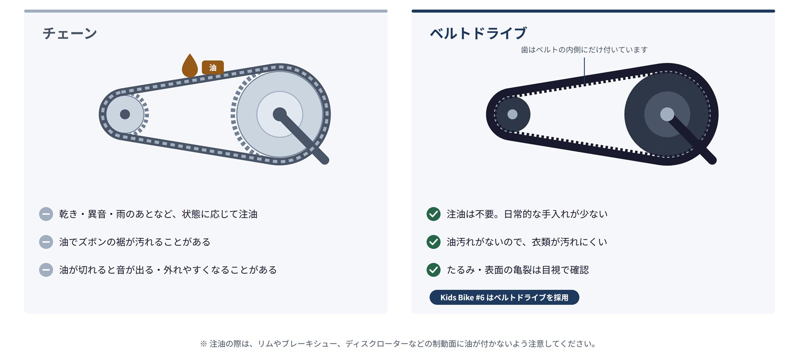 チェーンとベルトドライブの手入れの違いを並べた比較図。チェーンは状態に応じた注油が必要、ベルトドライブは注油不要で、たるみや表面の亀裂を目視で確認する